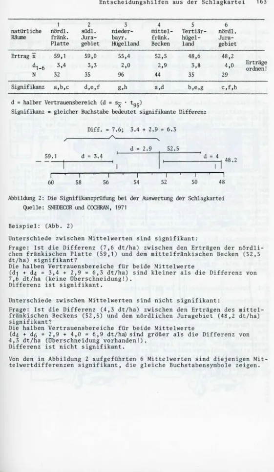 Abbildung 2: Die Signifikanzprüfung bei der Auswertung der Schlagkartei Quelle: SNEDECOR und COCHRAN, 1971