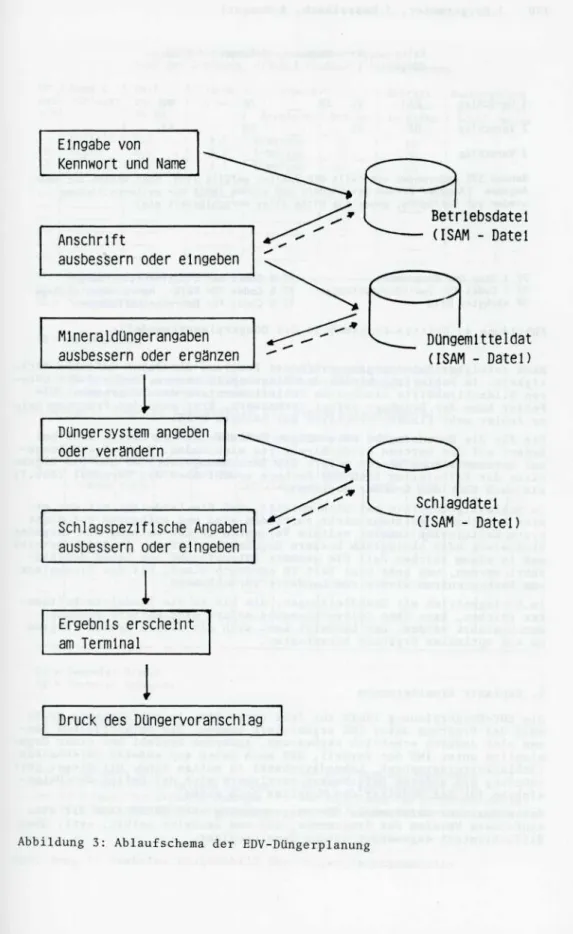 Abbildung 3: AblaufSchema der EDV-Düngerplanung
