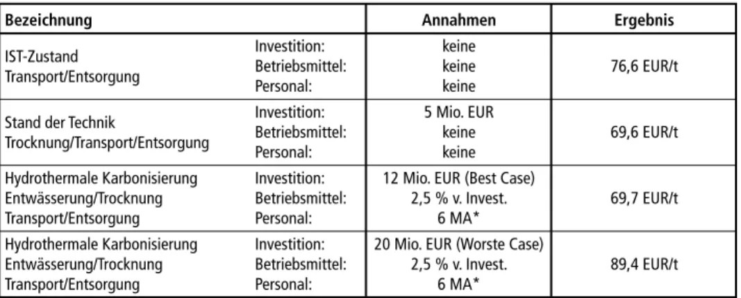 Tabelle 9:  Ergebnisse der Kostenvergleichsrechnung zur ökonomischen Abschätzung der betrach- betrach-teten Vergleiche gemäß Bild 5