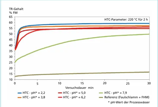 Tabelle 1 zeigt eine deutliche Verbesserung der CSB-Elimination mit sinkendem pH- pH-Wert