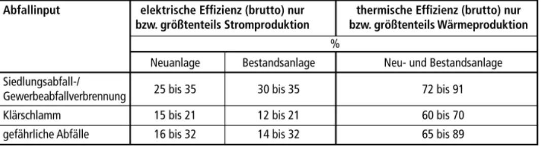 Tabelle 3:  Bandbreiten der Emissionswerte der Abfallverbrennungsanlagen im Vergleich Parameter   Wert  Einheit   BATAELS  Grenzwert IED Grenzwerte  Vorschlag  Vorschlag 