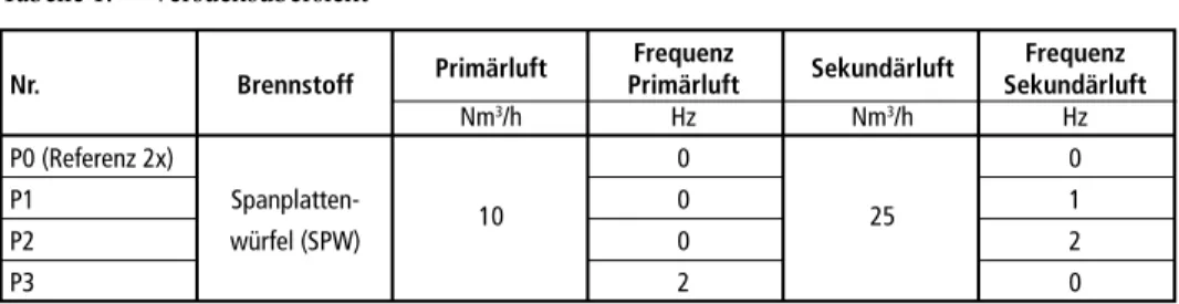 Tabelle 1:   Versuchsübersicht  Frequenz    Frequenz  Nr. Brennstoff Primärluft  Primärluft  Sekundärluft  Sekundärluft    Nm3/h  Hz  Nm 3 /h  Hz P0 (Referenz 2x)  0  0 P1 Spanplatten-  10  0  25  1 P2  würfel  (SPW)   0   2 P3     2   0