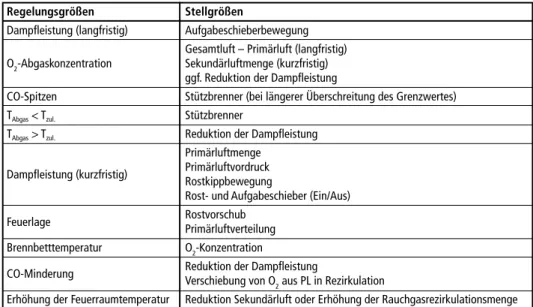 Tabelle 1:   Regelungskonzepte für Vorschubrostfeuerungen Regelungsgrößen Stellgrößen