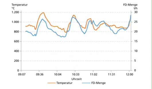 Tabelle 2:   Korrelationskoeffizienten für unterschiedliche Totzeiten zwischen Temperatur und   FD-Menge