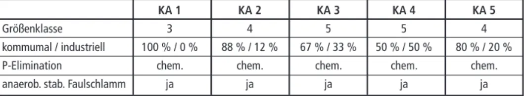 Tabelle 1:   Größenklassen, Zusammensetzung der Einleiter, P-Elimination und Faulschlamm-  stabilisierung der untersuchten Kläranlagen (KA)