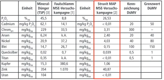 Tabelle 5:  Produktqualitäten Mineraldünger, Faulschlamm, Struvit (MAP) 