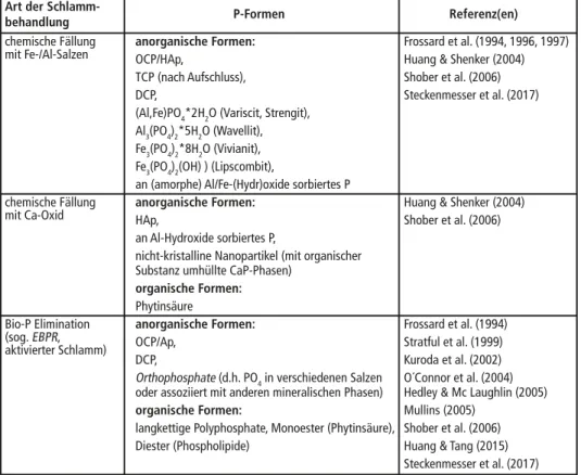 Tabelle 1:  P-Formen in Klärschlamm nach Literaturangaben Art der Schlamm- 