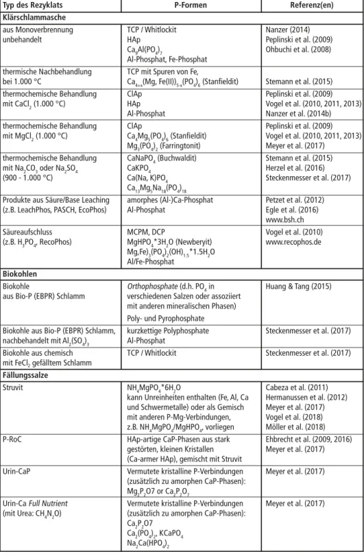 Tabelle 2:  P-Formen in Rezyklaten aus Klärschlamm nach Literaturangaben (Abkürzungen siehe  Tabelle 1)