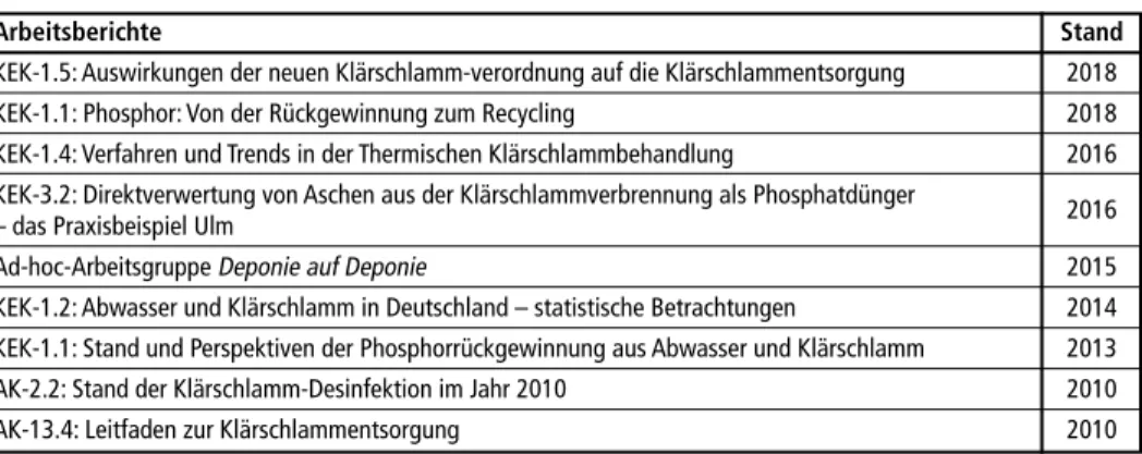 Tabelle 3:   DWA-Arbeitsberichte bezüglich Klärschlammbehandlung und -entsorgung Arbeitsberichte Stand KEK-1.5: Auswirkungen der neuen Klärschlamm-verordnung auf die Klärschlammentsorgung  2018
