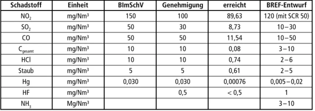 Tabelle 1:  Jahresmittelwerte der MVA Müllverwertungsanlage Bonn im Jahr 2016 und BREF- BREF-Entwurf als Benchmark für die neue KVA