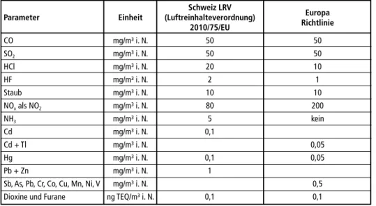 Tabelle 1:   Emissionsrichtlinien für Schweiz und Europa (Tagesmittelwerte) Schweiz LRV 