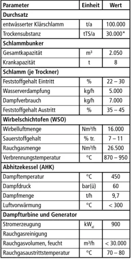 Tabelle 2:  Kennzahlen der KSV Zürich Parameter    Einheit  Wert Durchsatz
