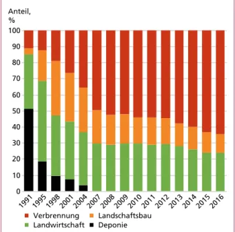 Tabelle 1 zeigt typische Wertebereiche für die Zusammensetzung von kommunalen  Klärschlämmen in Deutschland
