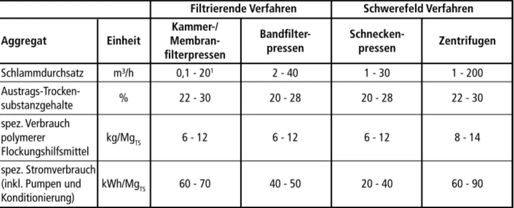 Tabelle 4:   Charakteristika wichtigster Entwässerungsaggregate für Faulschlamm [23]