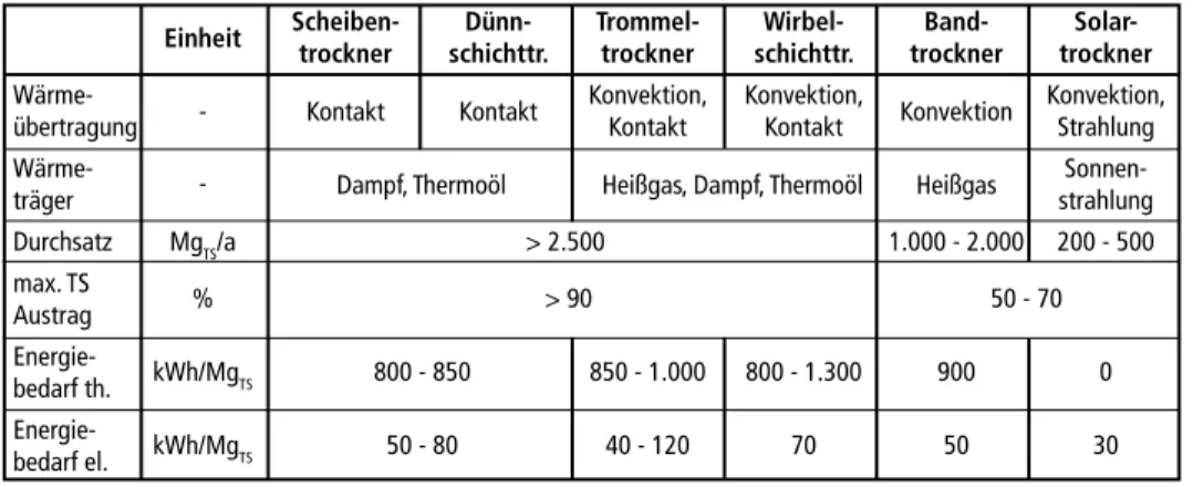 Tabelle 5:   Betriebsparameter ausgewählter Trocknerbauformen und Zuordnung der Verfahren  nach Art der Wärmeübertragung [1]