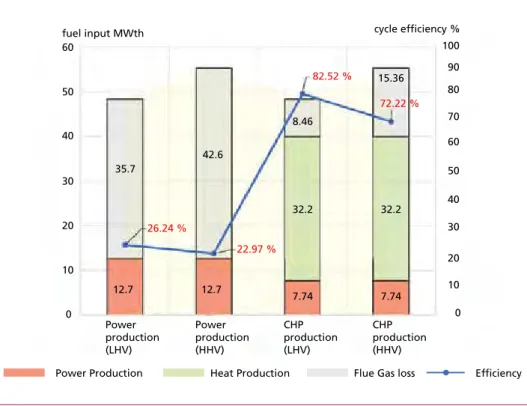 Figure 1:   Fuel efficiency vs. losses for electricity and CHP production based on LHV and HHV