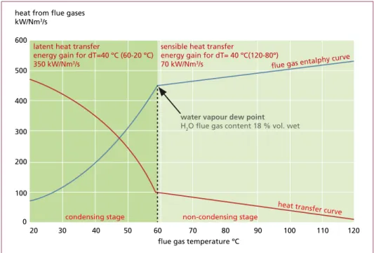 Diagram given on the Figure 1 is quite useful as a grafical expression of the difference  between lower and higher heating value for various operating modes