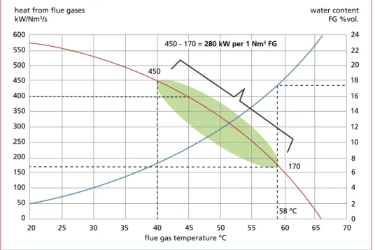 Figure 3:   Heat recovery potential based on different H 2 O content in flue gases and final flue gas  temperature