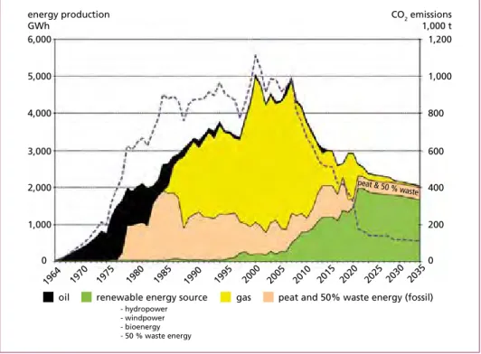 Figure 9:   Tampere energy production and CO 2  emissions