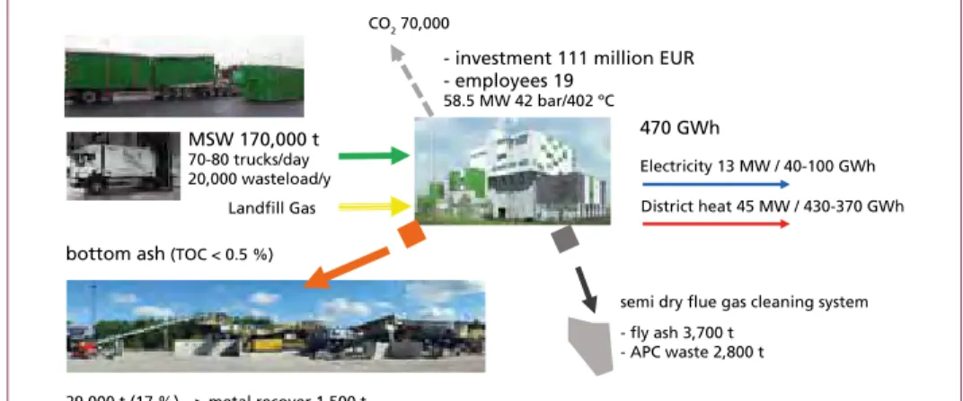 Figure 6:   Tampere waste-to-energy concept