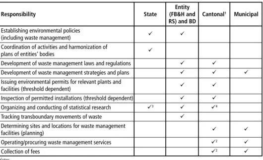 Table 1:   Summary of roles and responsibilities related to waste management Entity  