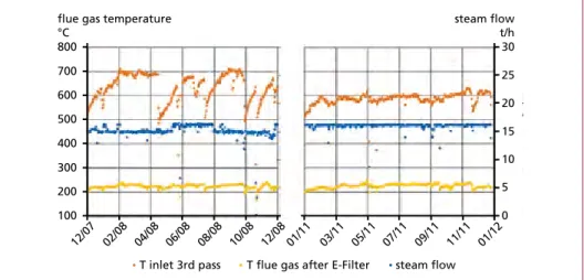 Figure 4:   Flue gas temperatures at outlet of radiation passes, after E-Filter and steam flow; on the  left year 2008 (without SPGs), on the right year 2011 (with SPGs)