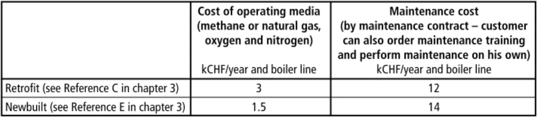 Table 3:   Operating cost summary for a retrofit and a new built waste incineration plant Cost of operating media  Maintenance cost  (methane or natural gas,   (by maintenance contract – customer 