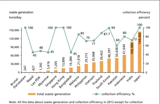 Figure 2:   Comparison of waste generation and collection efficiency in selected Asian countries