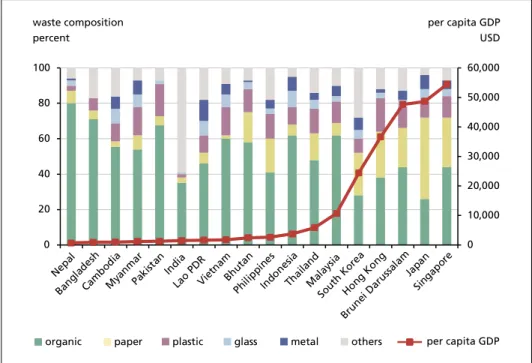 Figure 4:  Comparison of waste composition and per capita GDP in Asian countries (2012)