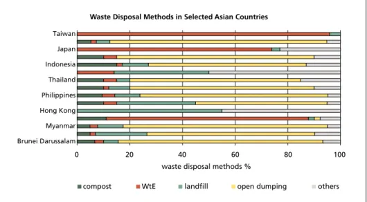 Figure 5 describes MSW disposal methods of the selected Asian countries. Open  dumping is majorly practiced in Myanmar, with a waste disposal rate of 80 % at open  dumpsites, owing to lower economic development of the country