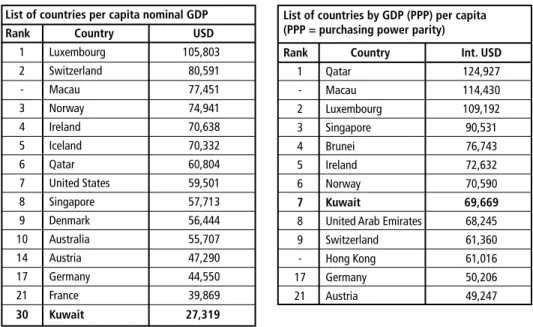Table 3:  List of countries by per capita nominal GDP and by GDP per capita
