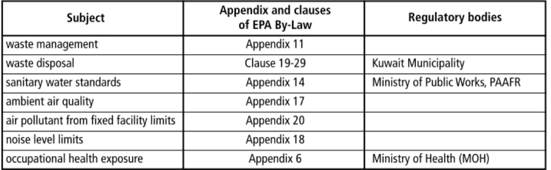 Table 4:  Main standards for Waste-to-Energy plants in Kuwait                      Subject Appendix and clauses 