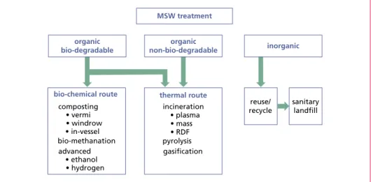 Figure 2:  MSW processing technologies