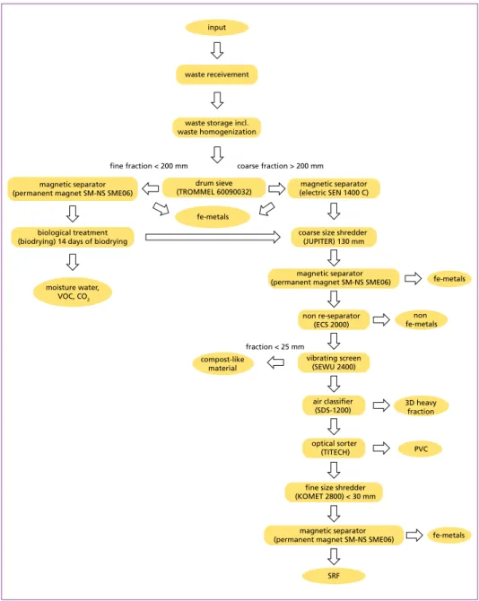 Figure 9:  Multistage processing scheme of MBT plant C.I.O.S. MBO d.o.o. Varaždin 