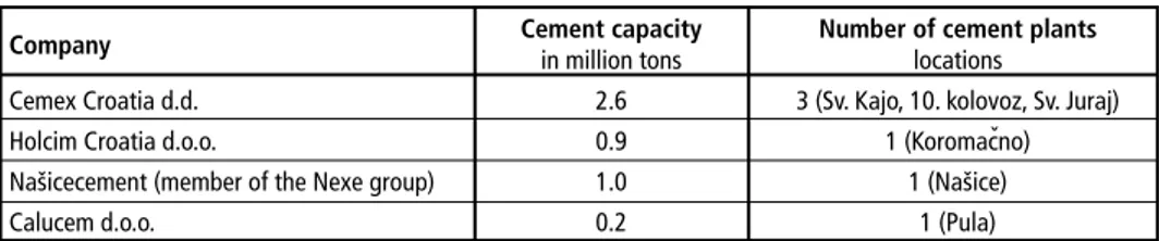 Table 1:  Cement plants and their production capacities in Croatia 