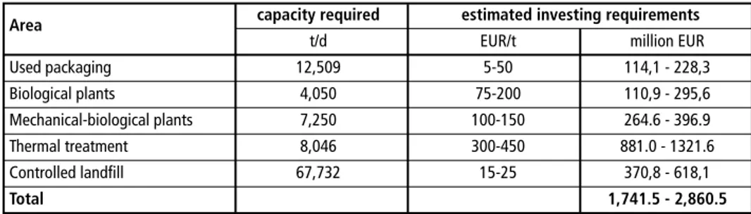 Table 2:  Estimated investment requirements for municipal solid waste