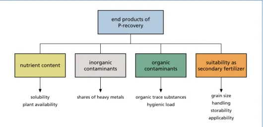Figure 4:   Evaluation method of secondary fertilizer (simplified) 
