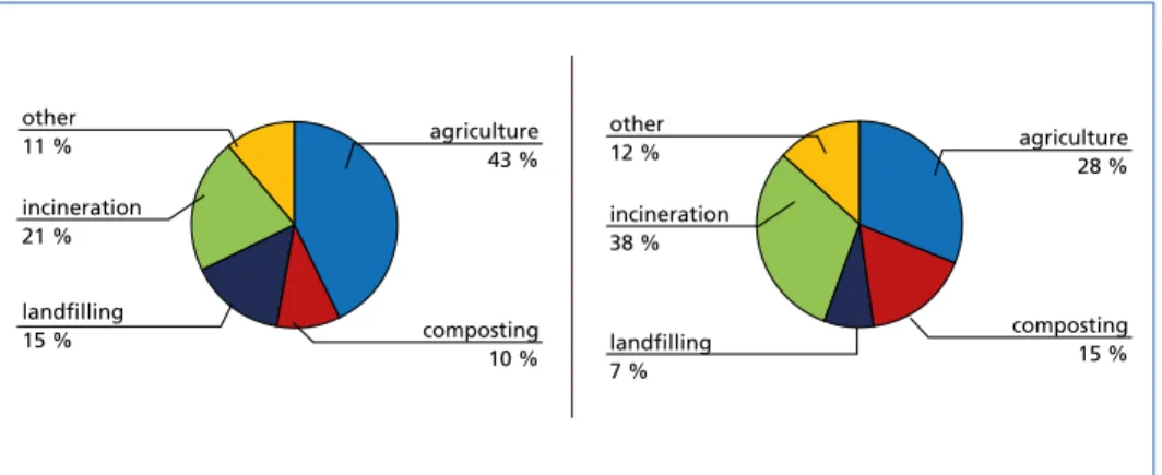 Figure 4:  Sewage sludge utilisation in selected countries