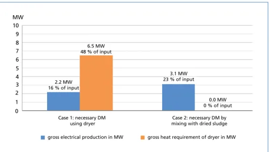 Figure 6:   Comparison of energy output of sewage sludge incineration with dryer and with mixture  of dried sludge