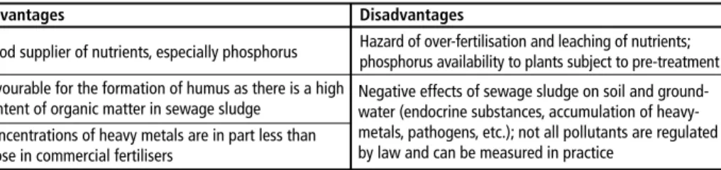 Table 1:   Assessment of land-based utilisation of sewage sludge Advantages Disadvantages