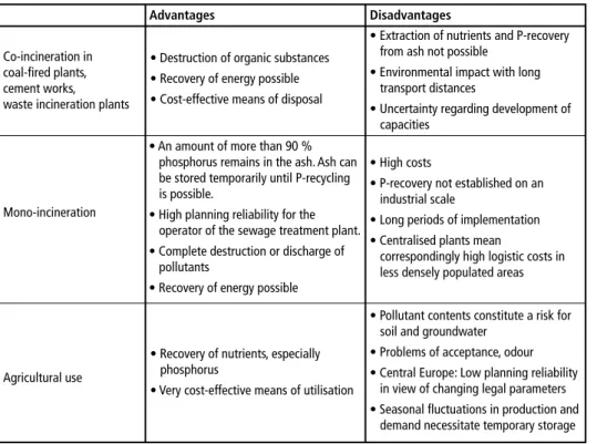 Table 2:  Comparison of utilisation methods 