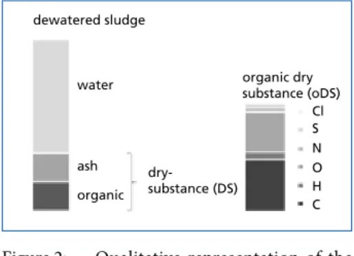 Figure 2:  Qualitative representation of the  components of dewatered,  muni-cipal sewage sludge (left) and  ele-mental composition of the organic  dry matter (right)