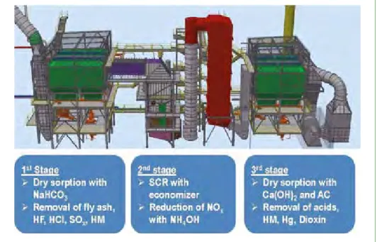 Figure 10:   Process variant for the combination dry sorption with SCR