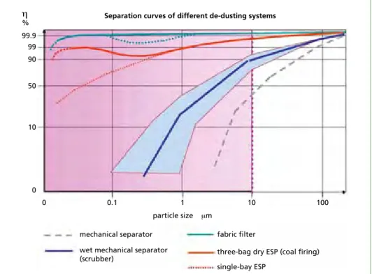 Figure 1:   Efficiency of different particle separators