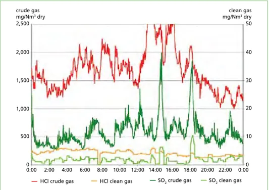 Figure 4:   Trend curves for HCl and SO 2  of WtE-plant MHKW Rothensee 