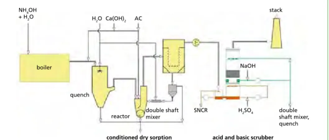 Figure 6:   Combination conditioned dry sorption – wet scrubber