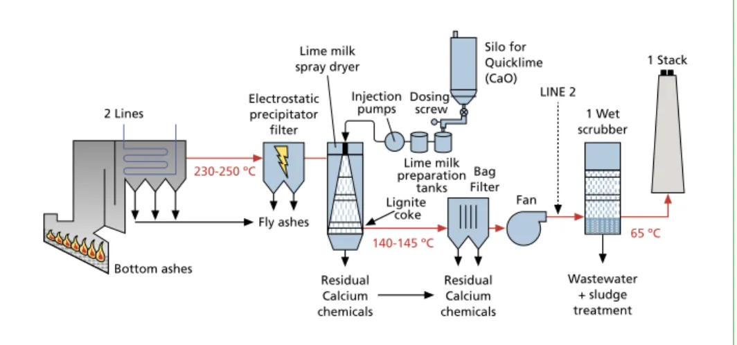 Figure 5:   Process flow of the waste incineration plant IVOO in 1998