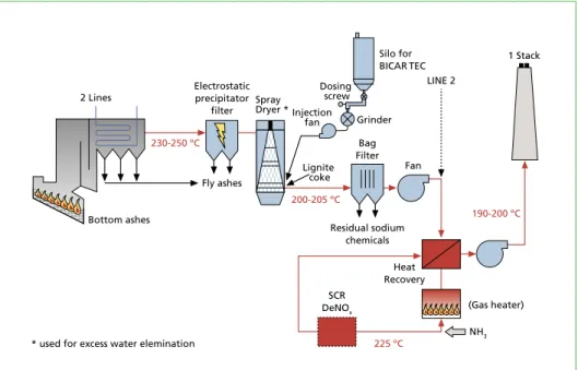 Figure 6:   Process flow of the waste incineration plant IVOO in 2004