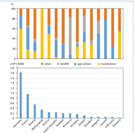 Figure 2:   Production and disposal of sewage sludge (dry matter) in individual European countries  in 2014 