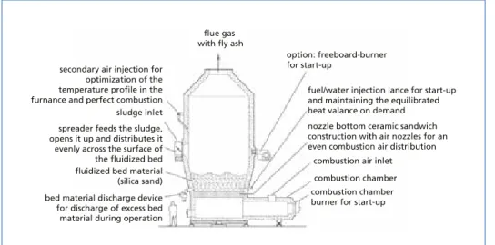Figure 4:   Basic principle of a fluidized bed incinerator